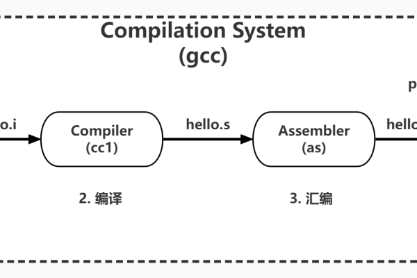 GCC编译器是如何工作的？