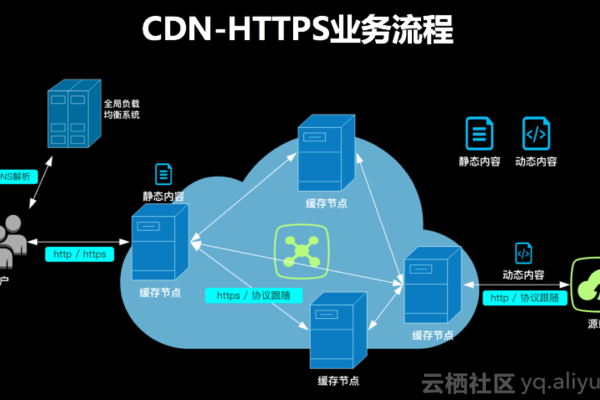 如何使用PHP构建高效的CDN系统？  第1张