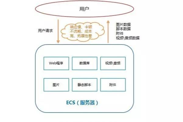 如何使用PHP构建高效的CDN系统？  第3张