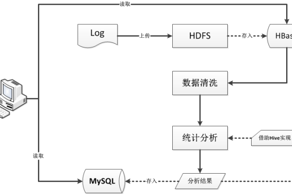 如何有效地在MySQL和Hive数据库之间进行分级数据导入导出？