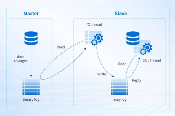 如何实现MySQL数据库之间的实时数据同步和迁移？