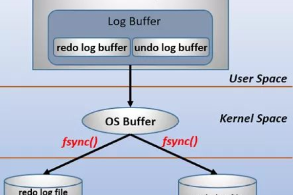 MySQL数据库中哪些日志和文件会占用RDS磁盘空间？