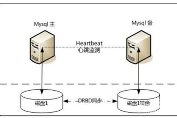 如何确保MySQL数据库在异地容灾中的可靠性？  第1张