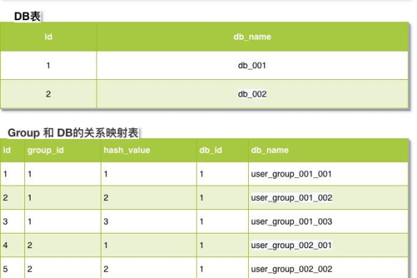 如何对MySQL数据库表进行分组？  第2张