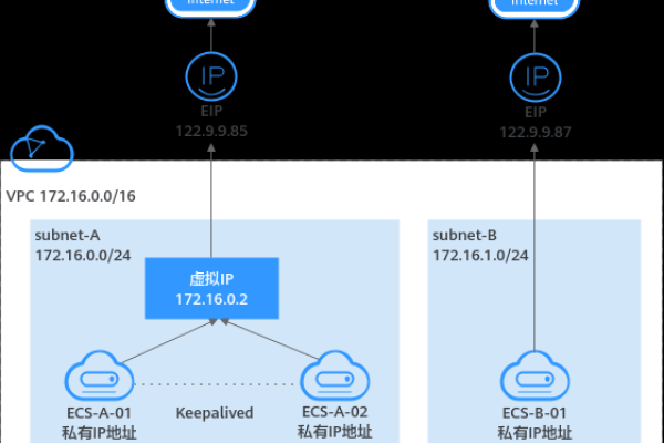 虚拟私有云VPC，如何打造安全的虚拟网络环境？