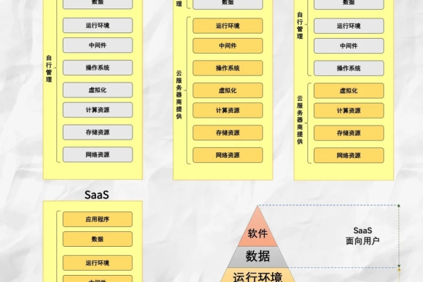 探索云计算服务模式，它们是如何分类的？  第2张