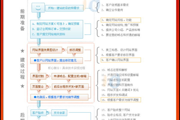 开发一个网站的步骤_开发步骤