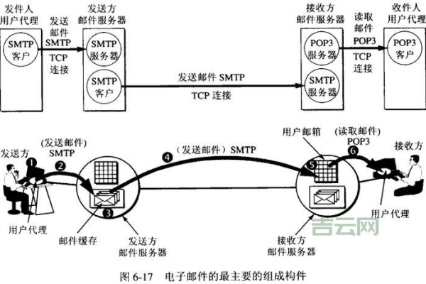 如何正确配置SMTP服务器以优化邮件发送效率？