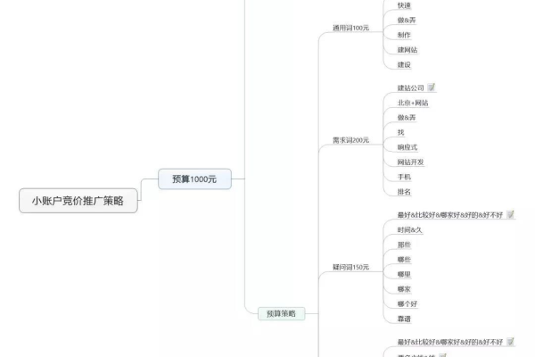 如何通过百度SEM竞价推广账号搭建思维导图，清晰了解SEM？  第3张