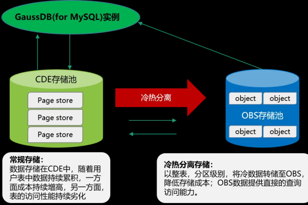 MySQL和GaussDB(for MySQL)在计算存储分离方面有何不同？