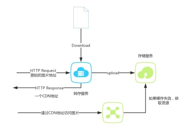 如何实现JavaScript文件上传至CDN服务？