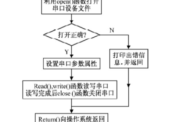 如何在Linux系统中实现数据串口传输？