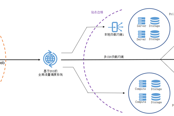 DBNS负载均衡支持哪些方式？