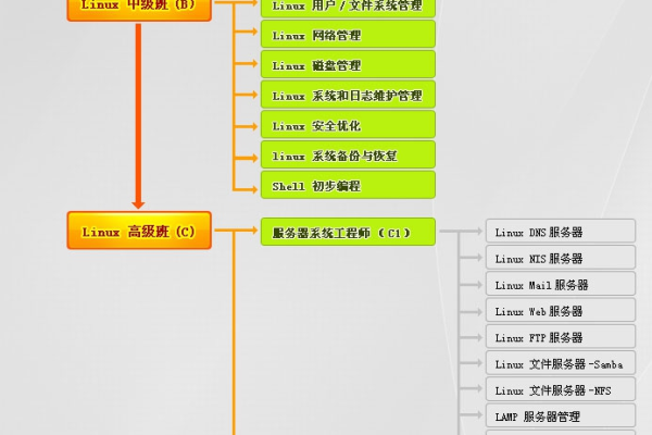 Linux认证考试时间安排是怎样的？  第2张