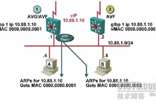 GLBP在负载均衡解决方案中扮演什么角色？