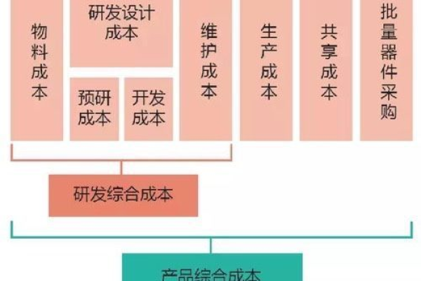 如何确定合适的研发费用？