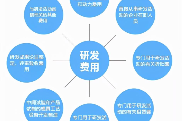 如何确定合适的研发费用？  第3张