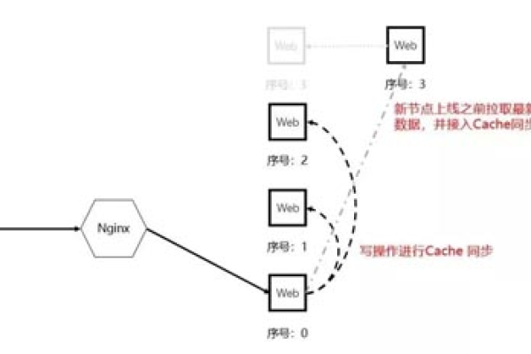 如何实现负载均衡跨账号？