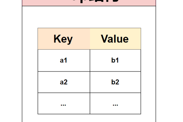 如何从Map中提取Key值？