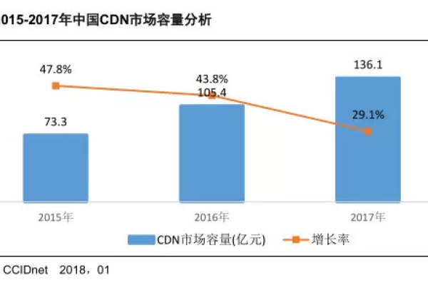 CDN未来价格走势如何预测？  第1张