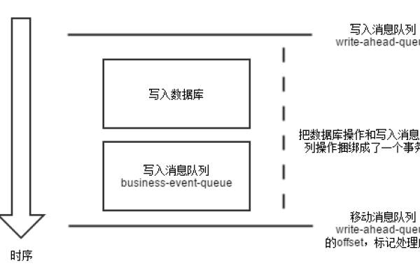 如何确保消息队列中收发消息的顺序一致性？