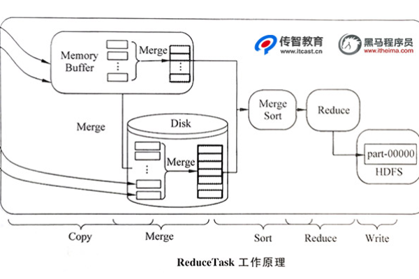 MapReduce编程模型中的map和reduce函数是如何协同工作的？  第3张