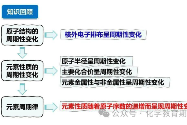 每隔几条元素究竟指代何种周期性规律？  第3张