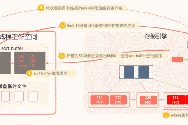 MySQL数据库排序算法，如何高效地对数据进行排序？