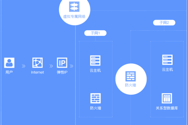 如何利用弹性云主机成功搭建网站？