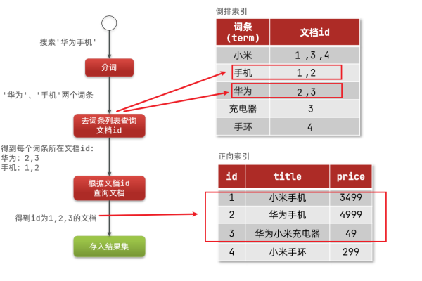 索引量达到多少才能有排名？