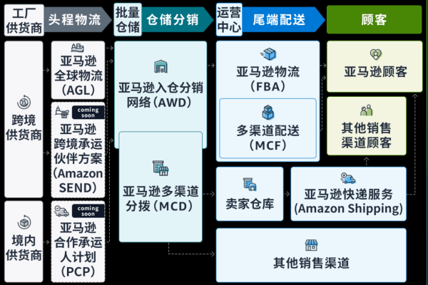 如何理解亚马逊物流服务及其相关费用结构？  第3张