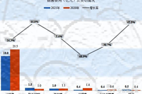 如何理解亚马逊物流服务及其相关费用结构？