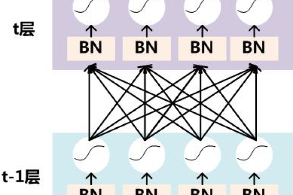 什么是BN层？它在神经网络中扮演什么角色？