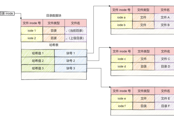 如何高效管理文件存储空间与目录结构？