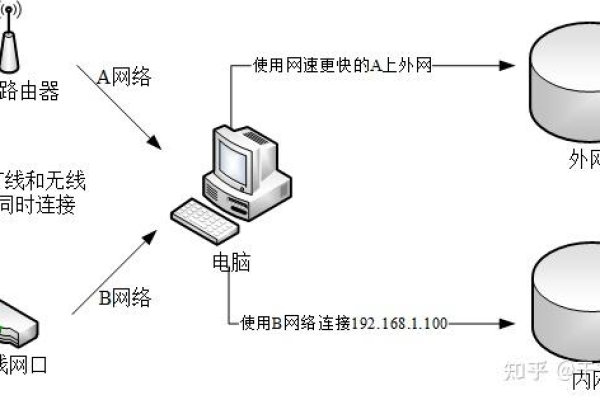 如何实现不同程序通过双网卡使用不同的网络连接？