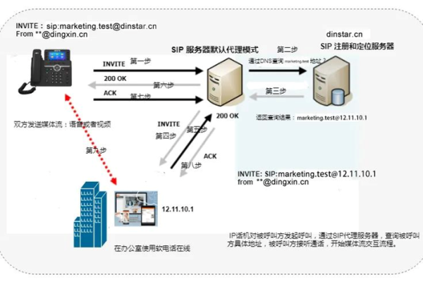 云积SIP服务器的成本是多少？  第3张