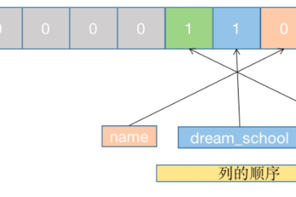 如何在MySQL中高效地存储枚举型数据？  第2张