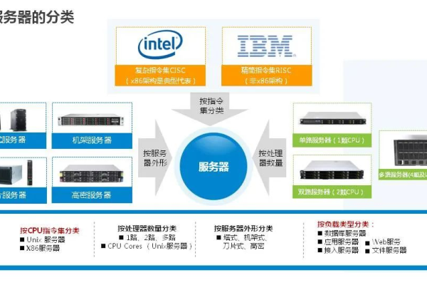 IBM服务器是否属于嵌入式服务器的类别？