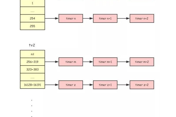 如何有效使用Linux定时器来优化系统性能？