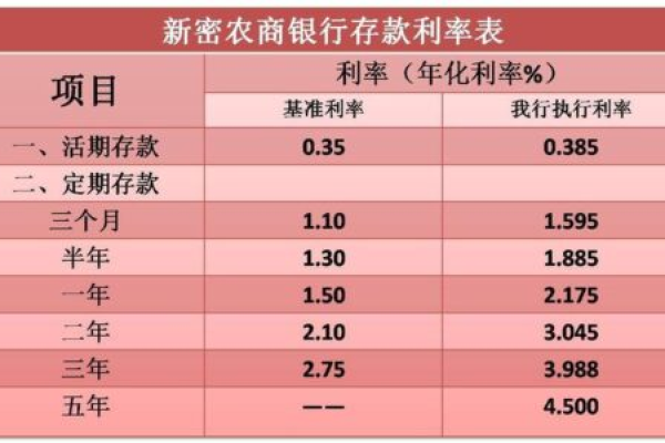 农商银行的定期存款利率究竟是多少？  第2张