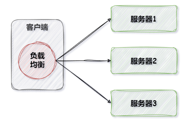 如何选择合适的负载均衡解决方案？