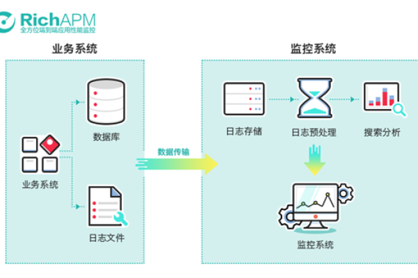 如何利用APM管理电商应用中的MySQL数据库？