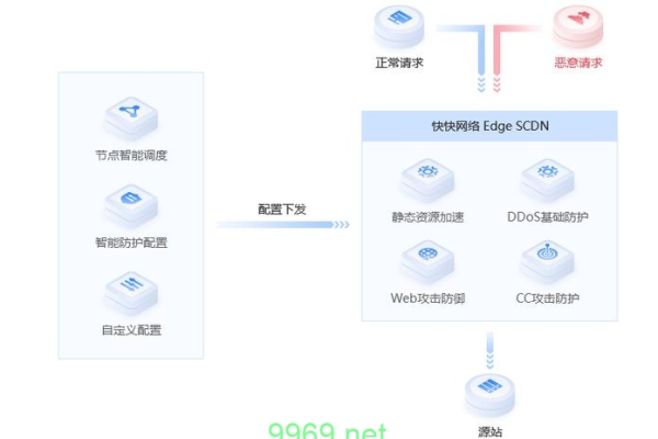 如何配置Google CDN以优化网站性能？