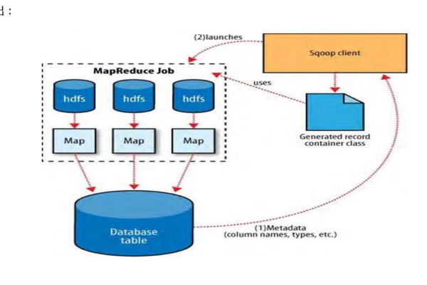 MapReduce如何与HDFS及其他Hadoop组件协同工作？  第2张