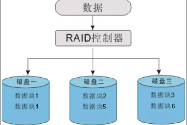 服务器硬盘的RAID是什么？它如何提升数据安全性和性能？  第2张