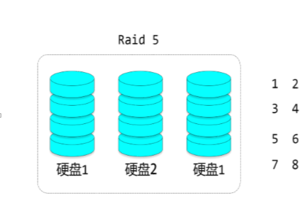 服务器硬盘的RAID是什么？它如何提升数据安全性和性能？  第3张