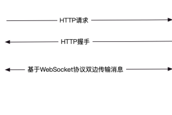 360CDN是否提供对WebSocket的支持？