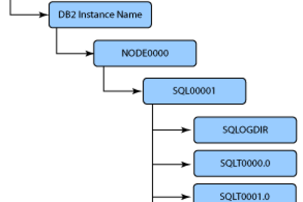 DB2数据库由哪些关键部分组成？