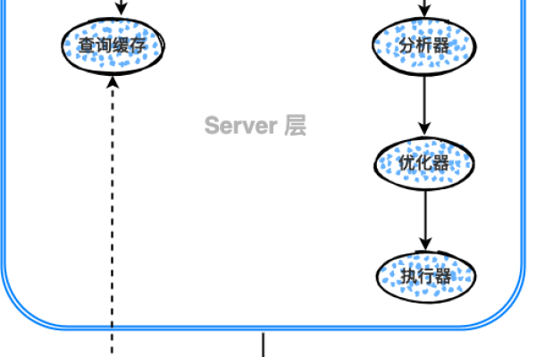 如何利用弹性云服务器提升SQL查询性能？