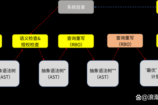 如何利用弹性云服务器提升SQL查询性能？  第2张